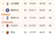 开云官网-国米连续大胜，继续领跑意甲积分榜