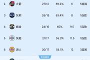 开云体育中国-球队联赛中频频爆冷，得分榜情况一览的简单介绍