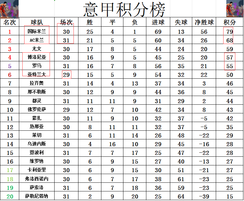 国米连续大胜，继续领跑意甲积分榜