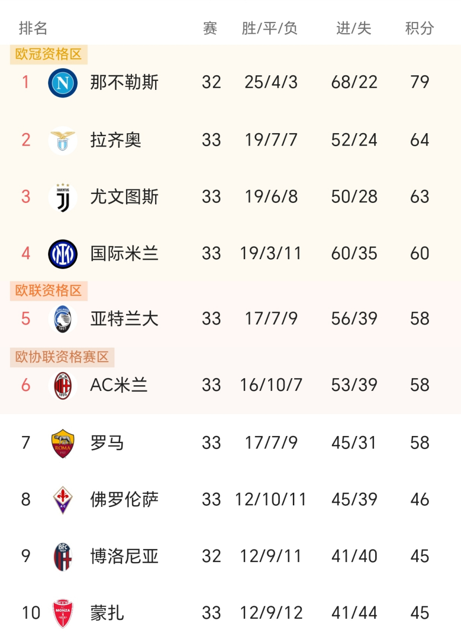 国米连续大胜，继续领跑意甲积分榜