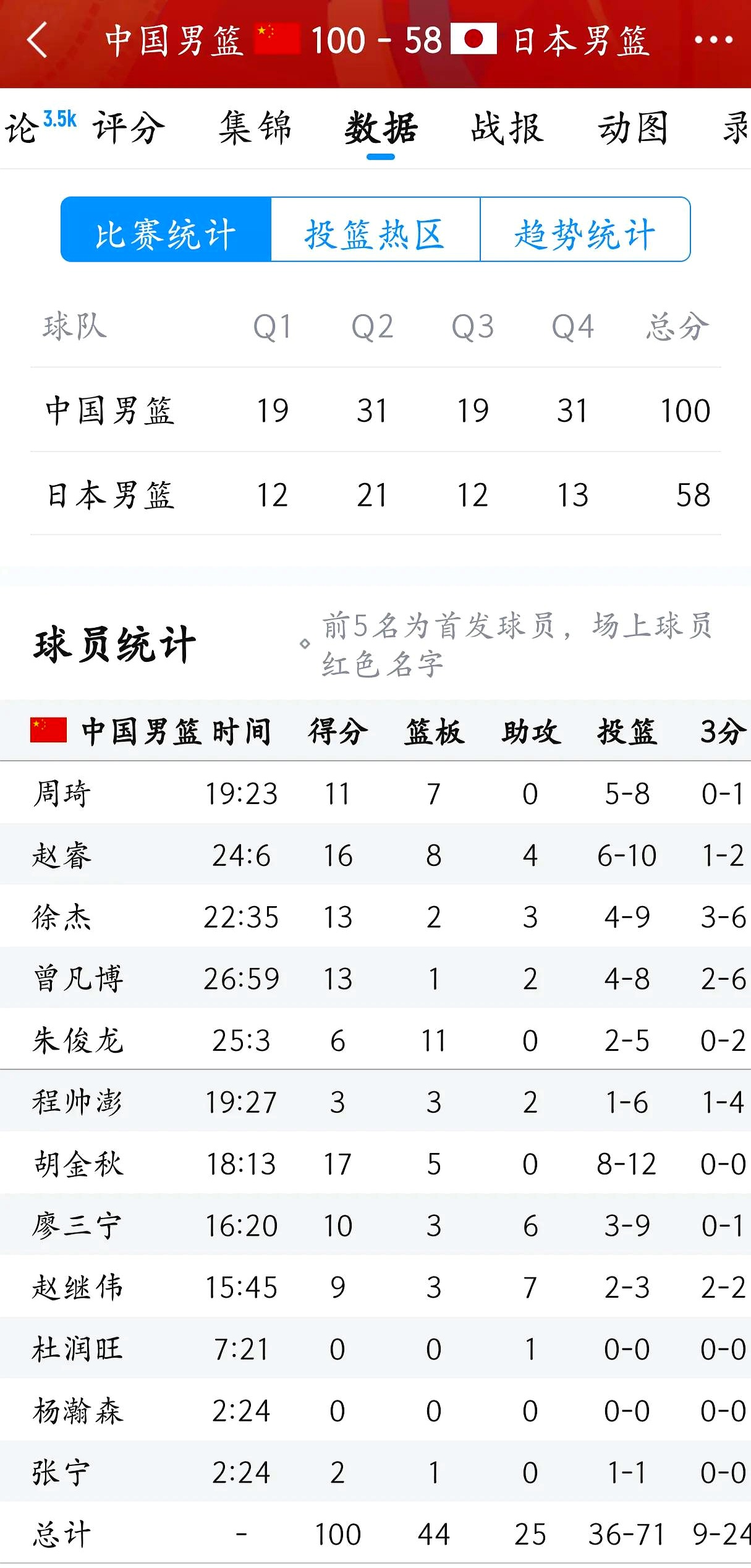 夺冠势不可挡！中国球队表现强势晋级淘汰赛