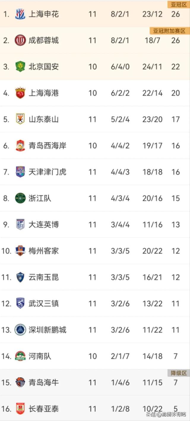 申花客场大胜，重返中超前八