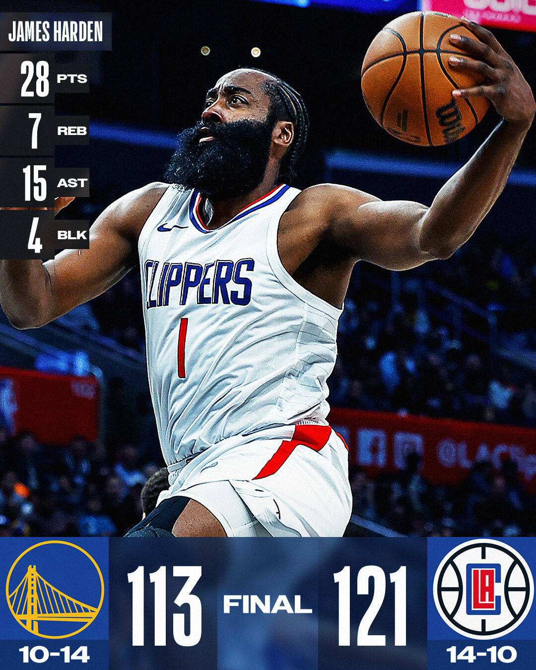 快船客场战胜雷霆，继续取得胜利